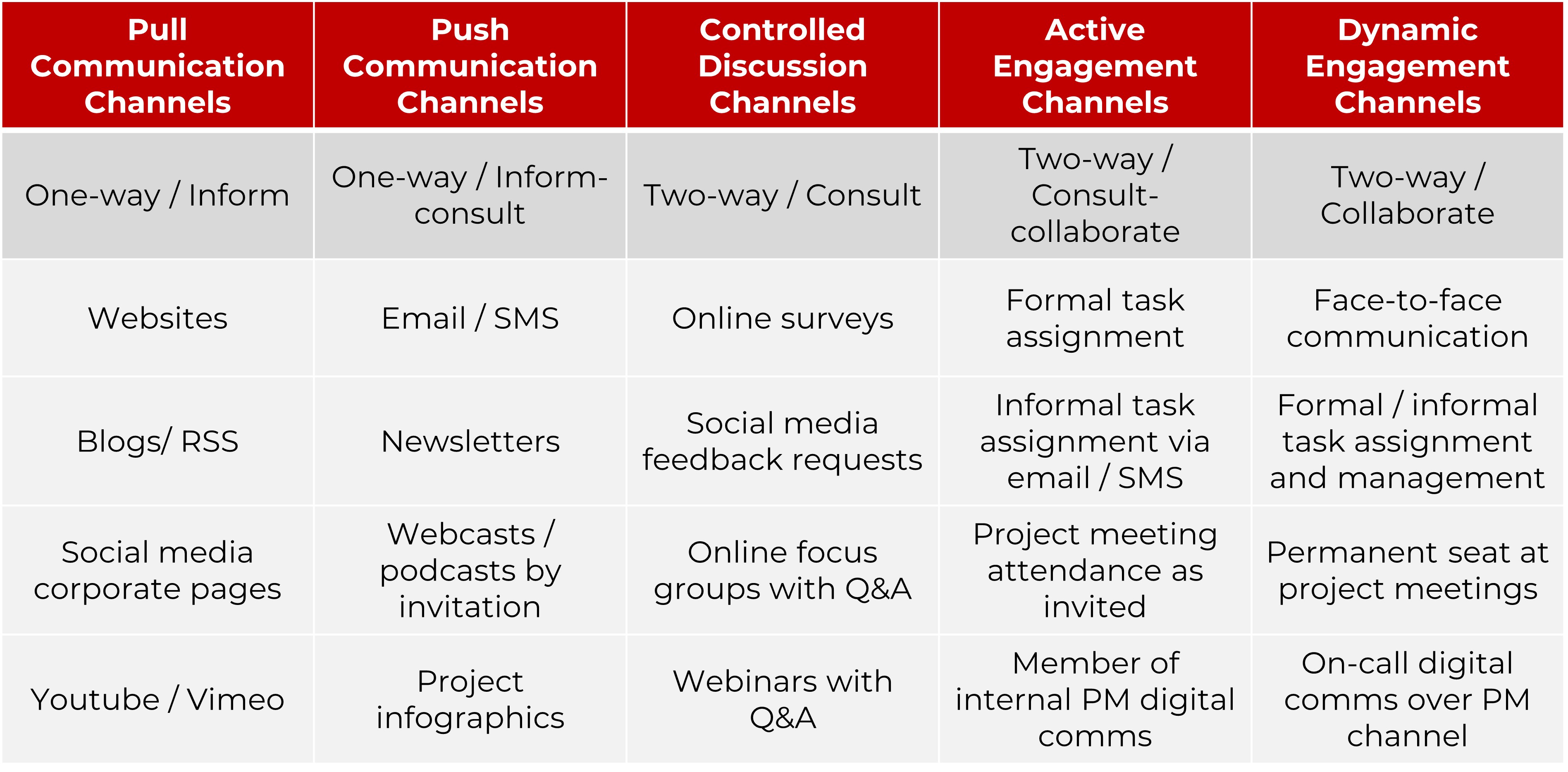 stakeholder-communication-channels-in-the-engagement-pyramid